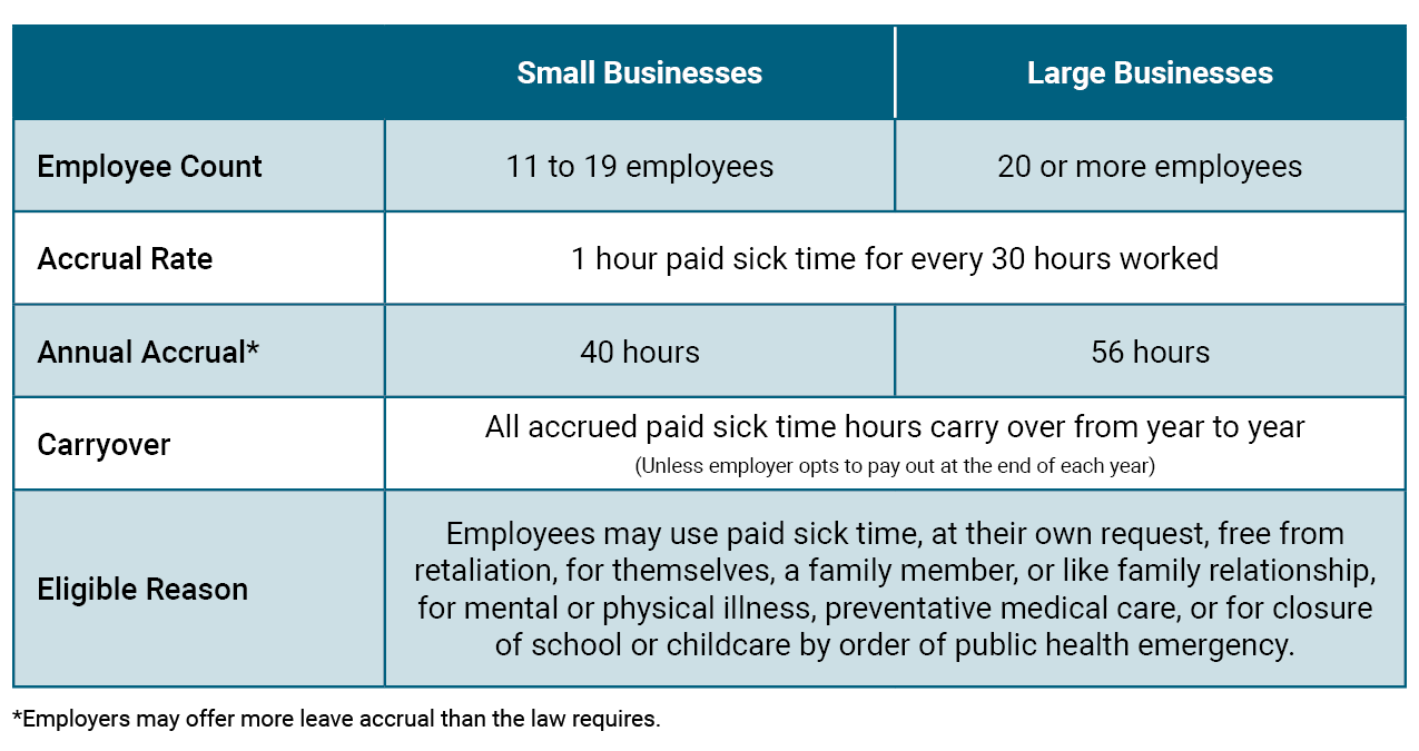Paid Sick Time Table